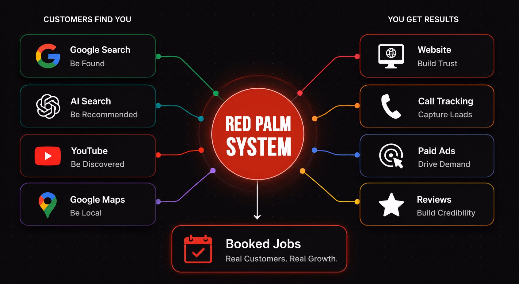 The Red Palm system: customers find you through Google Search, AI Search, YouTube and Google Maps; your website, call tracking, paid ads and reviews turn that into booked jobs.